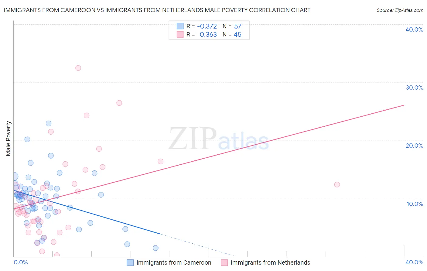 Immigrants from Cameroon vs Immigrants from Netherlands Male Poverty