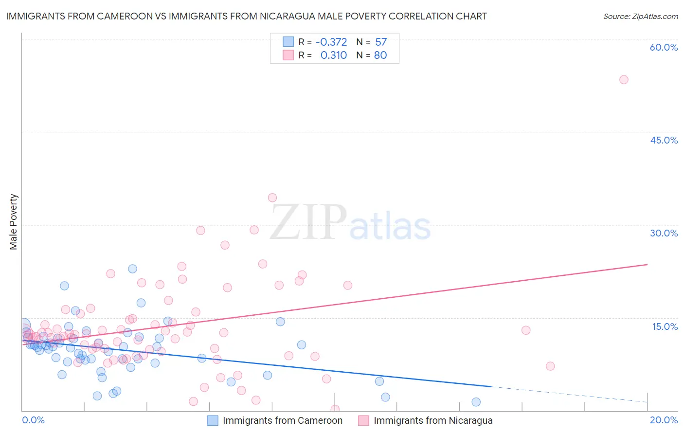 Immigrants from Cameroon vs Immigrants from Nicaragua Male Poverty