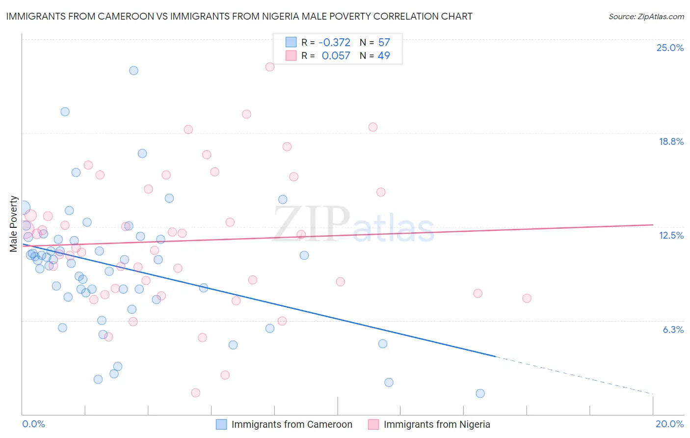 Immigrants from Cameroon vs Immigrants from Nigeria Male Poverty