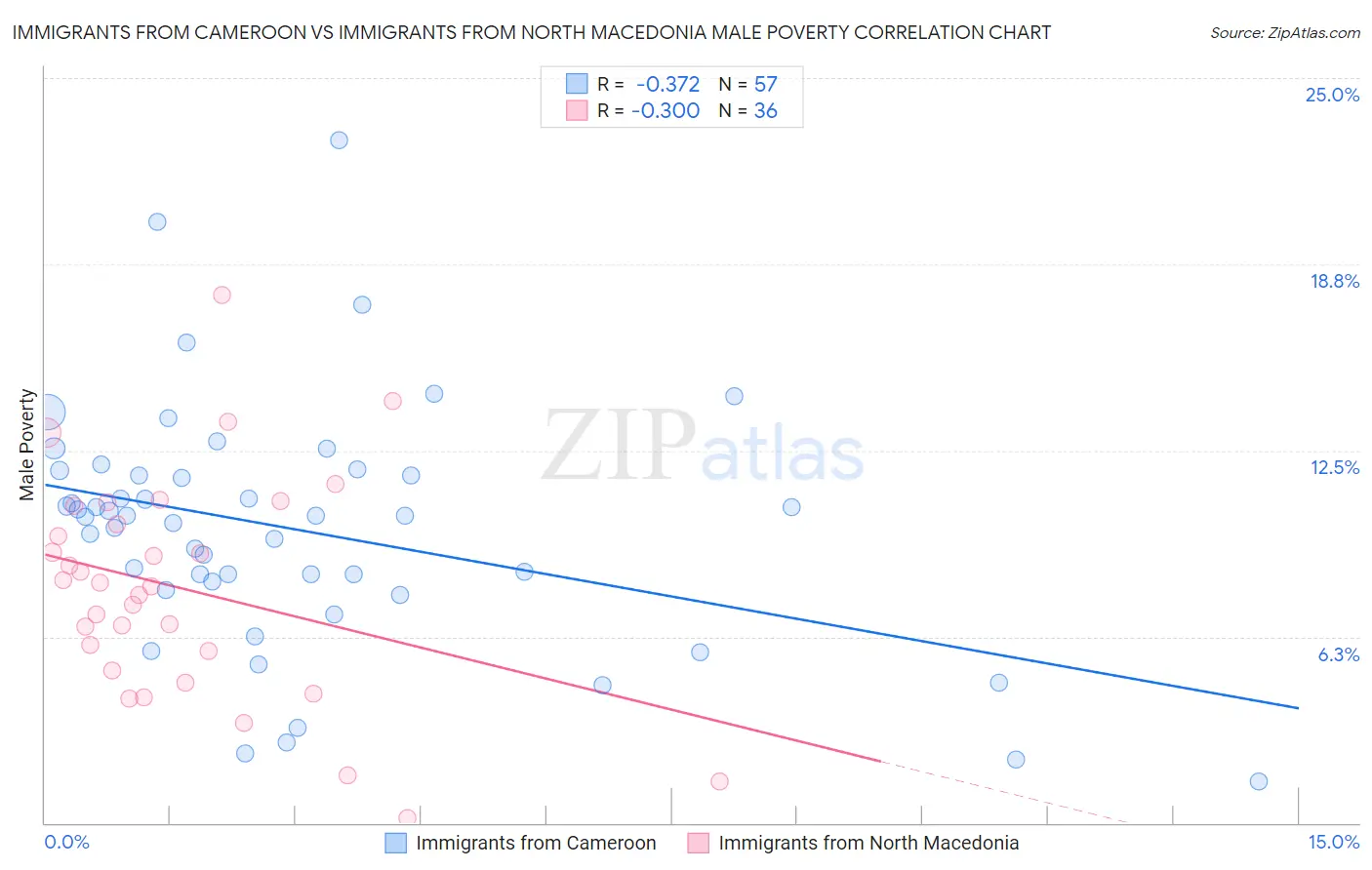 Immigrants from Cameroon vs Immigrants from North Macedonia Male Poverty