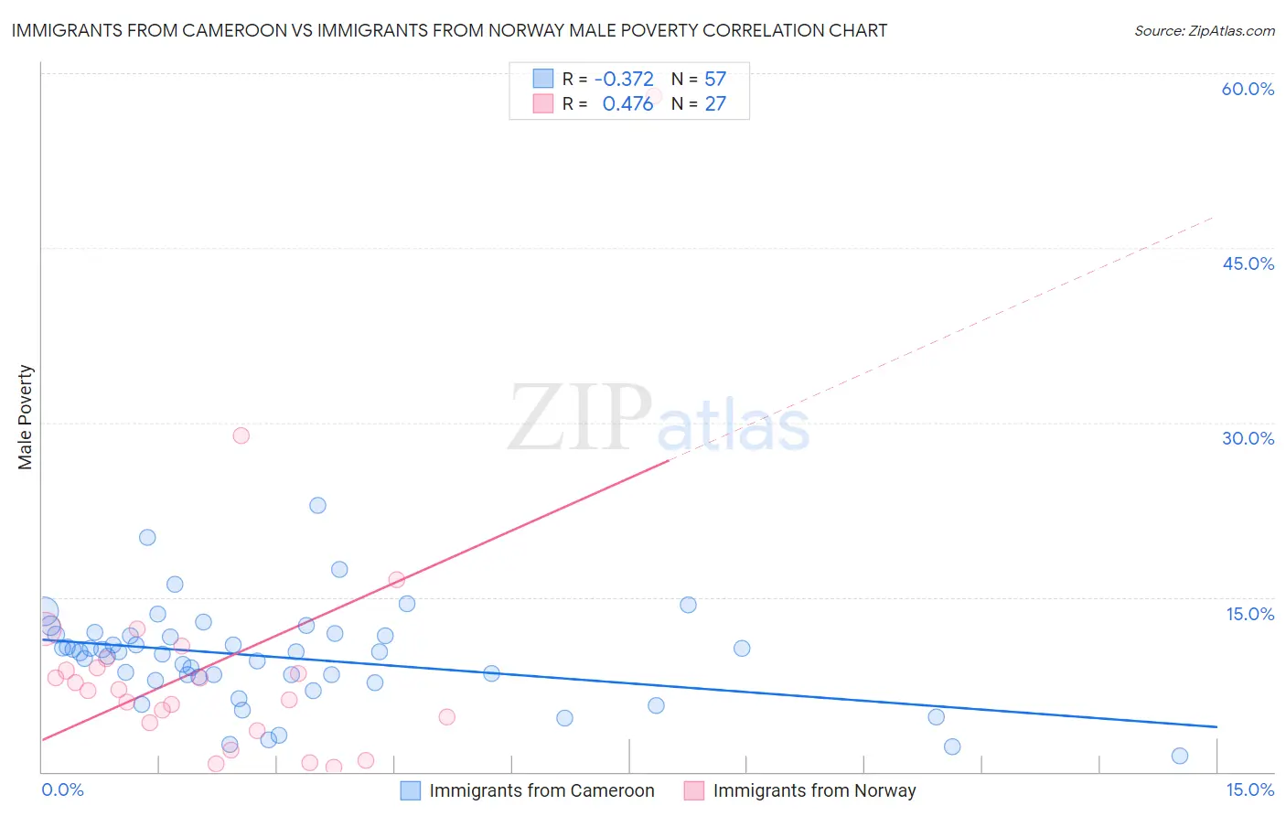 Immigrants from Cameroon vs Immigrants from Norway Male Poverty