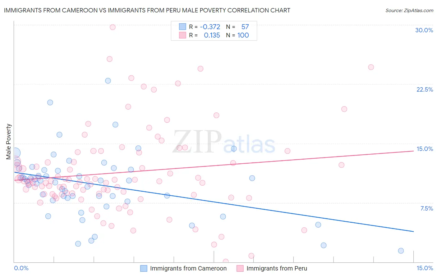 Immigrants from Cameroon vs Immigrants from Peru Male Poverty