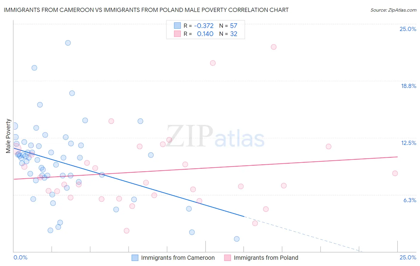 Immigrants from Cameroon vs Immigrants from Poland Male Poverty