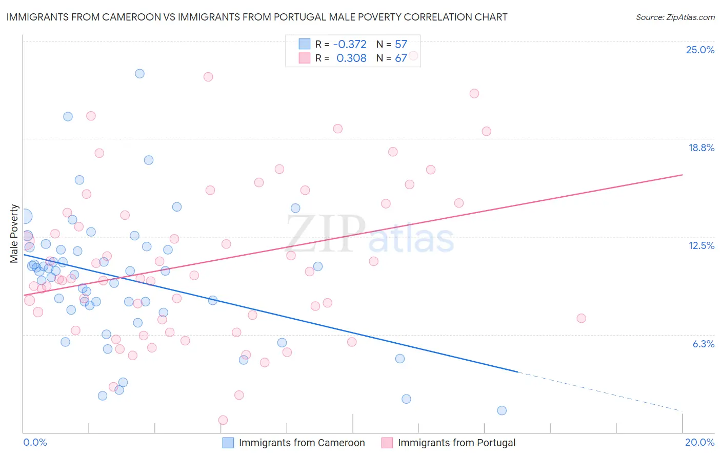 Immigrants from Cameroon vs Immigrants from Portugal Male Poverty