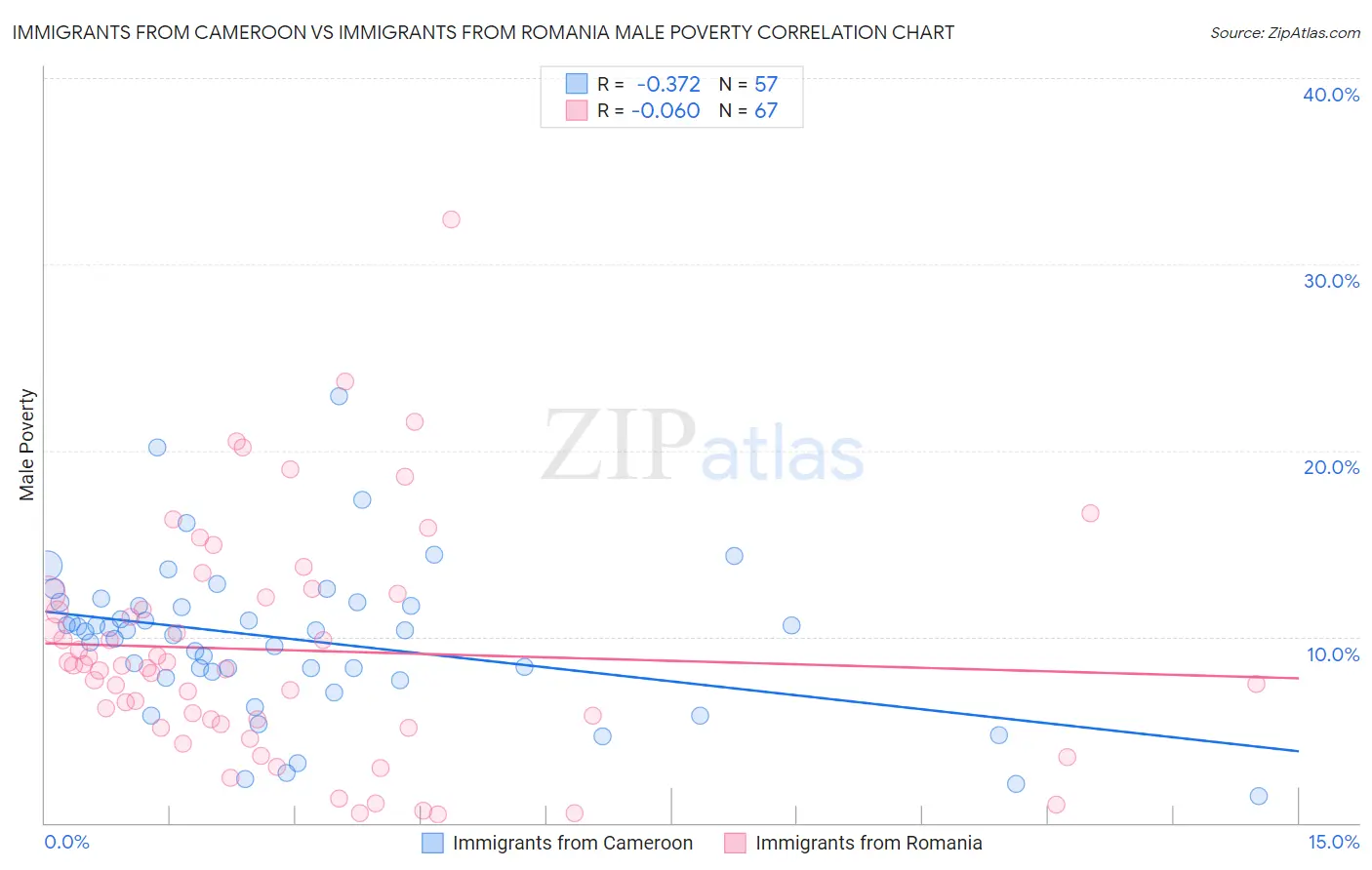 Immigrants from Cameroon vs Immigrants from Romania Male Poverty