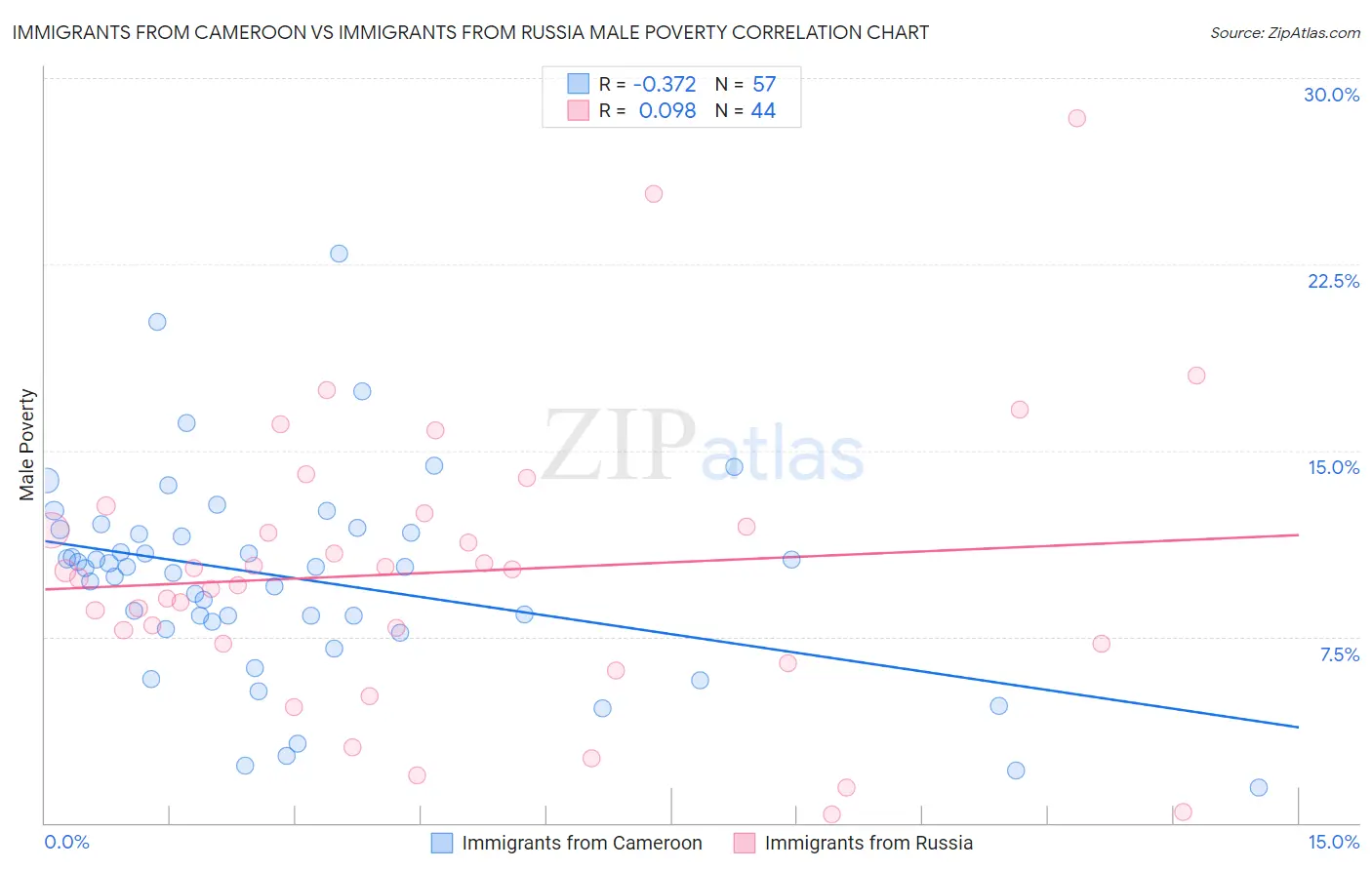 Immigrants from Cameroon vs Immigrants from Russia Male Poverty