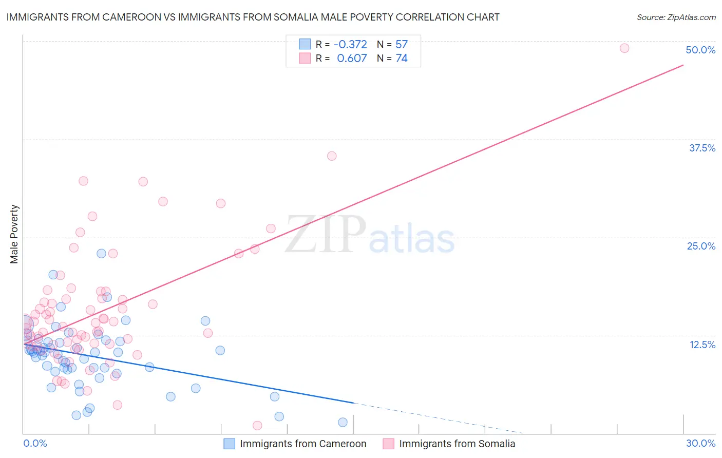 Immigrants from Cameroon vs Immigrants from Somalia Male Poverty