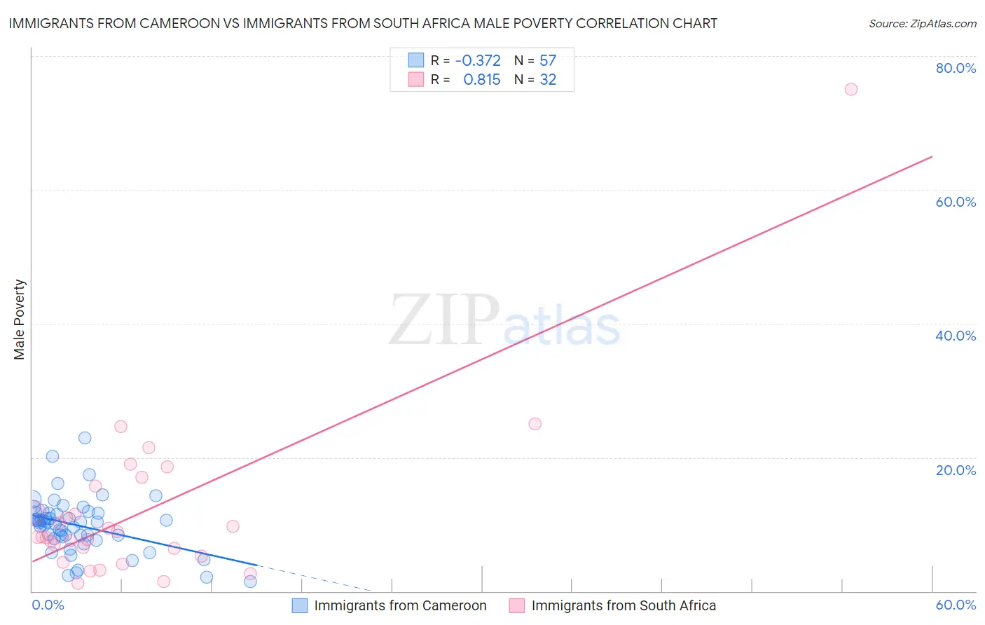 Immigrants from Cameroon vs Immigrants from South Africa Male Poverty