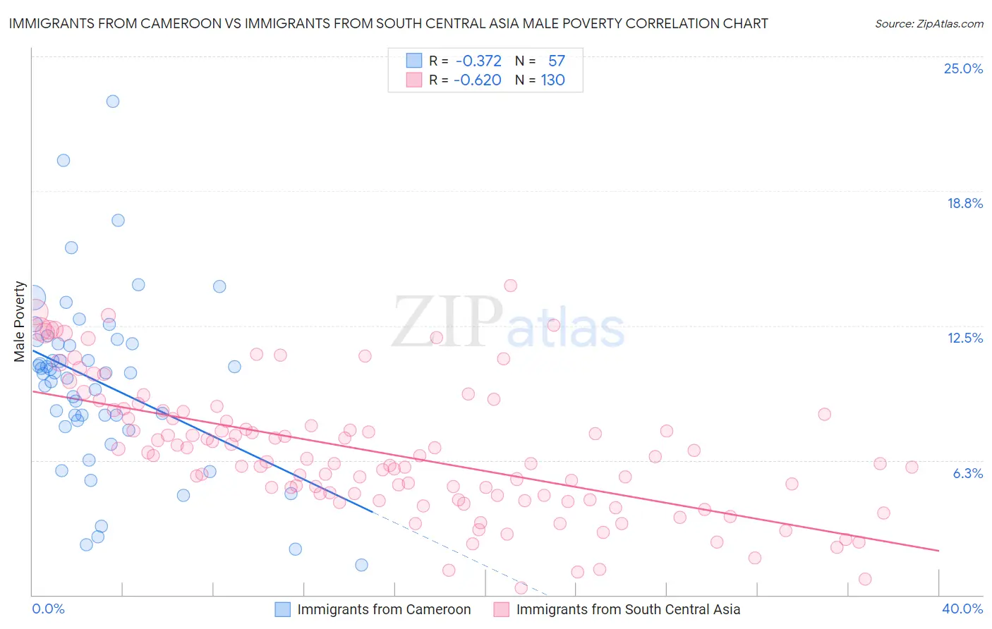 Immigrants from Cameroon vs Immigrants from South Central Asia Male Poverty