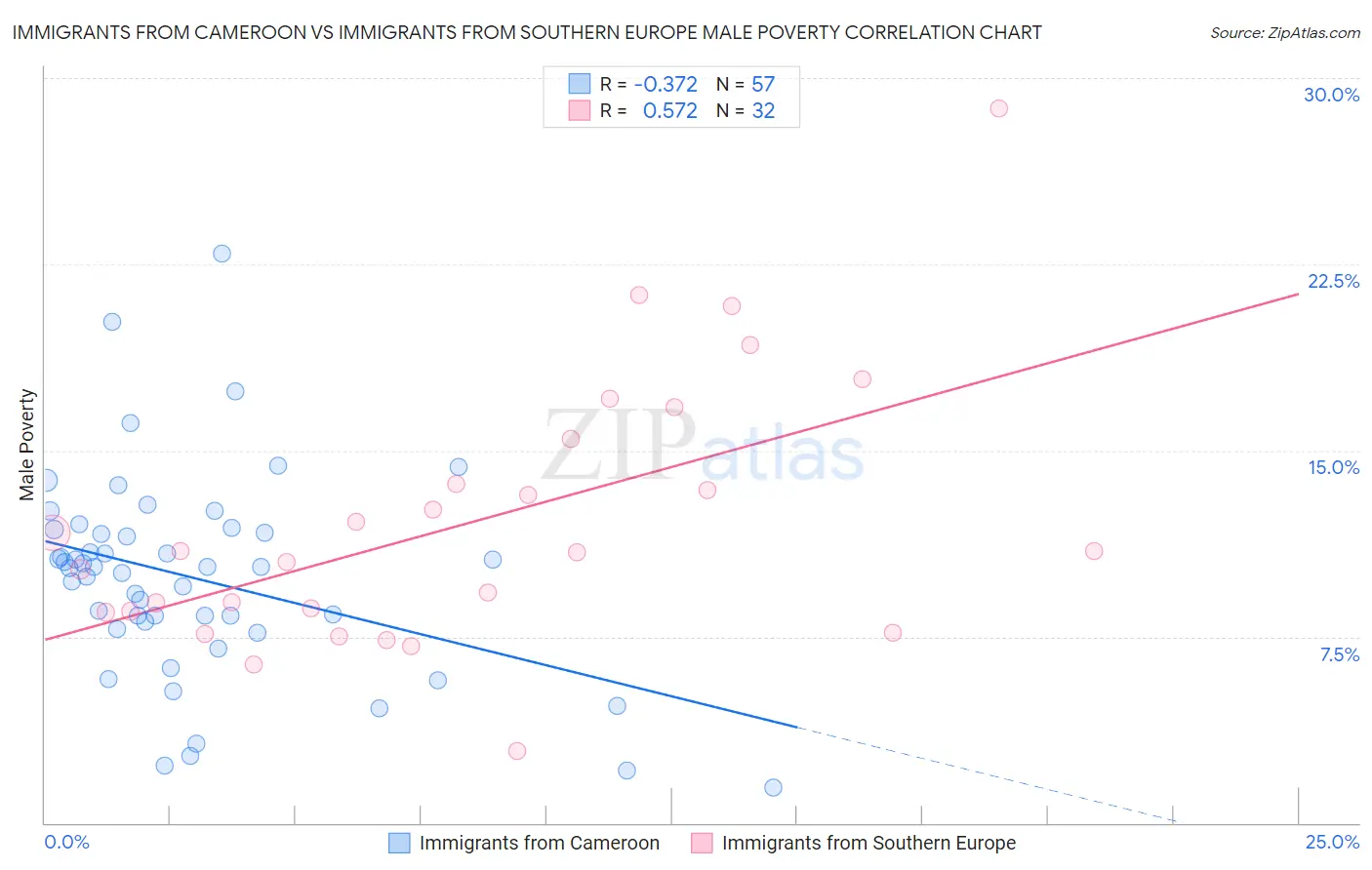 Immigrants from Cameroon vs Immigrants from Southern Europe Male Poverty