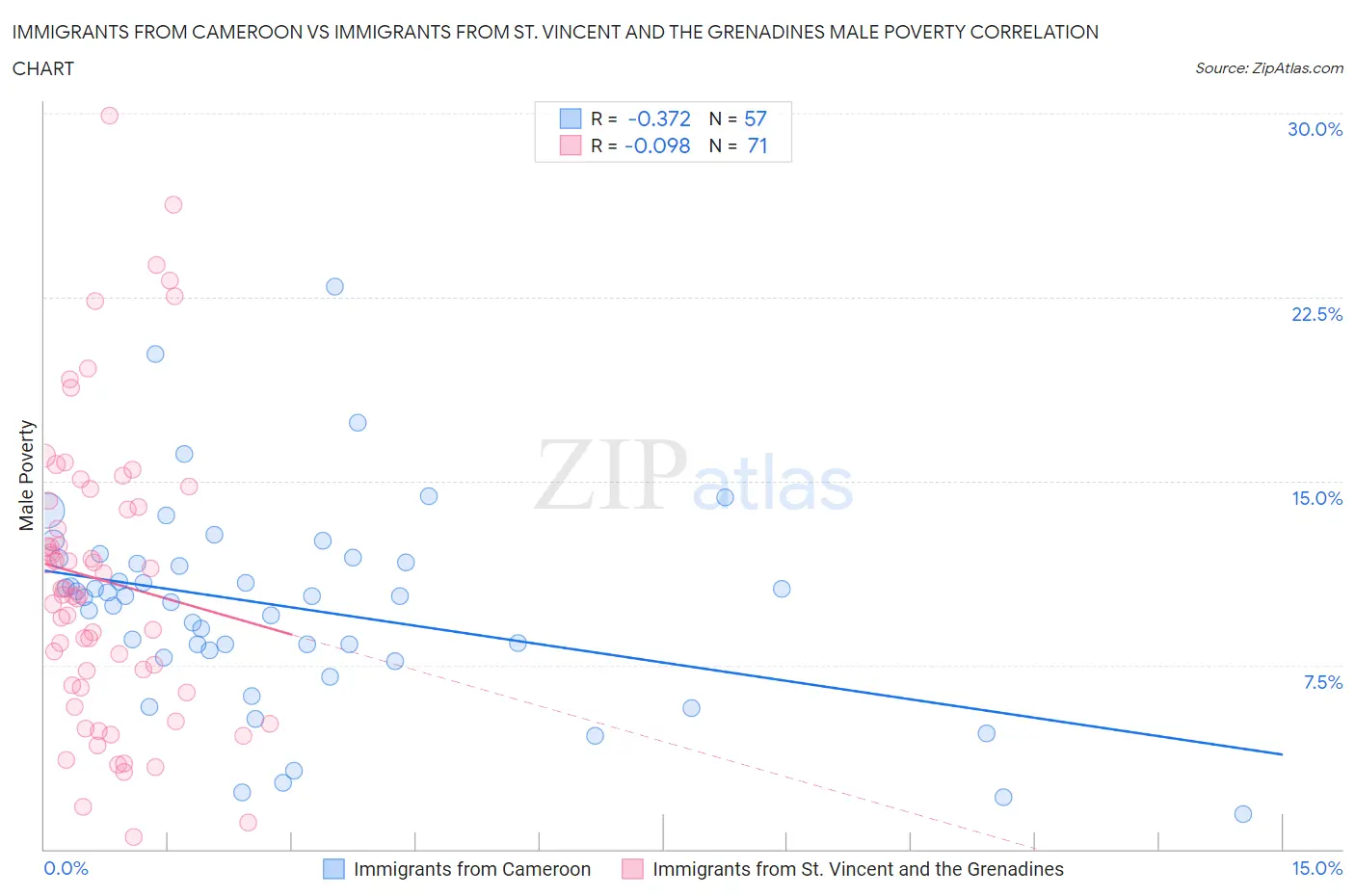 Immigrants from Cameroon vs Immigrants from St. Vincent and the Grenadines Male Poverty