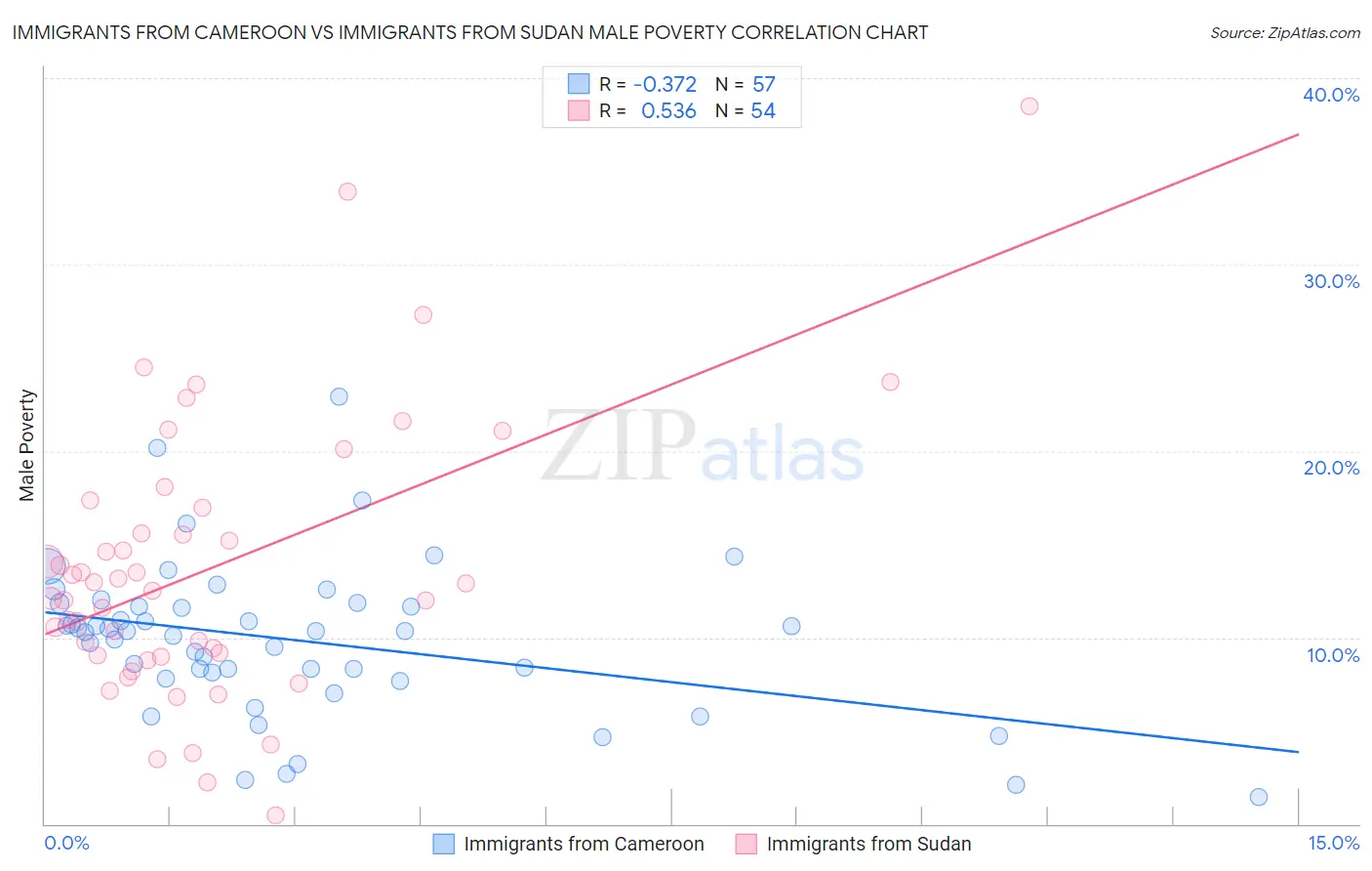 Immigrants from Cameroon vs Immigrants from Sudan Male Poverty