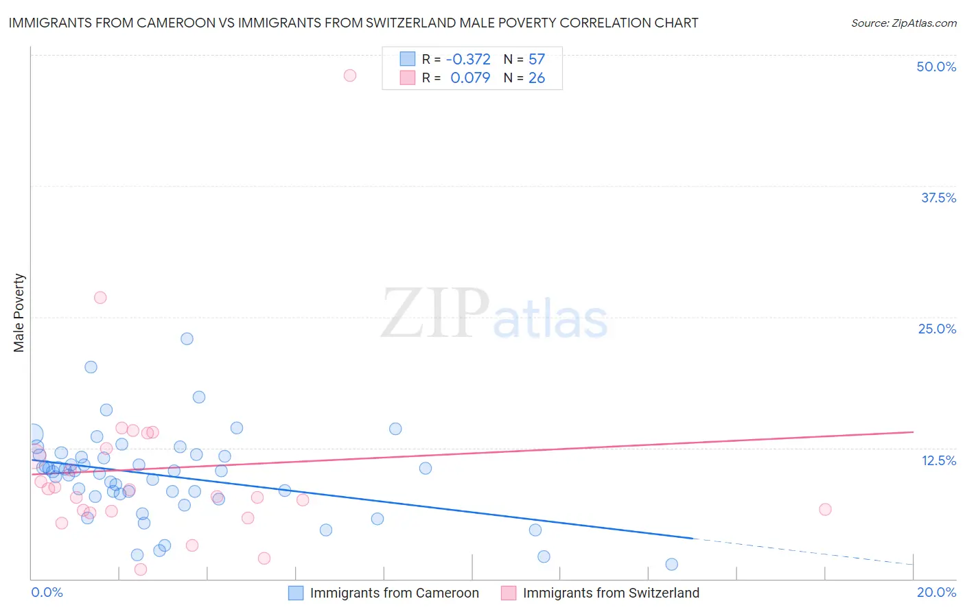 Immigrants from Cameroon vs Immigrants from Switzerland Male Poverty