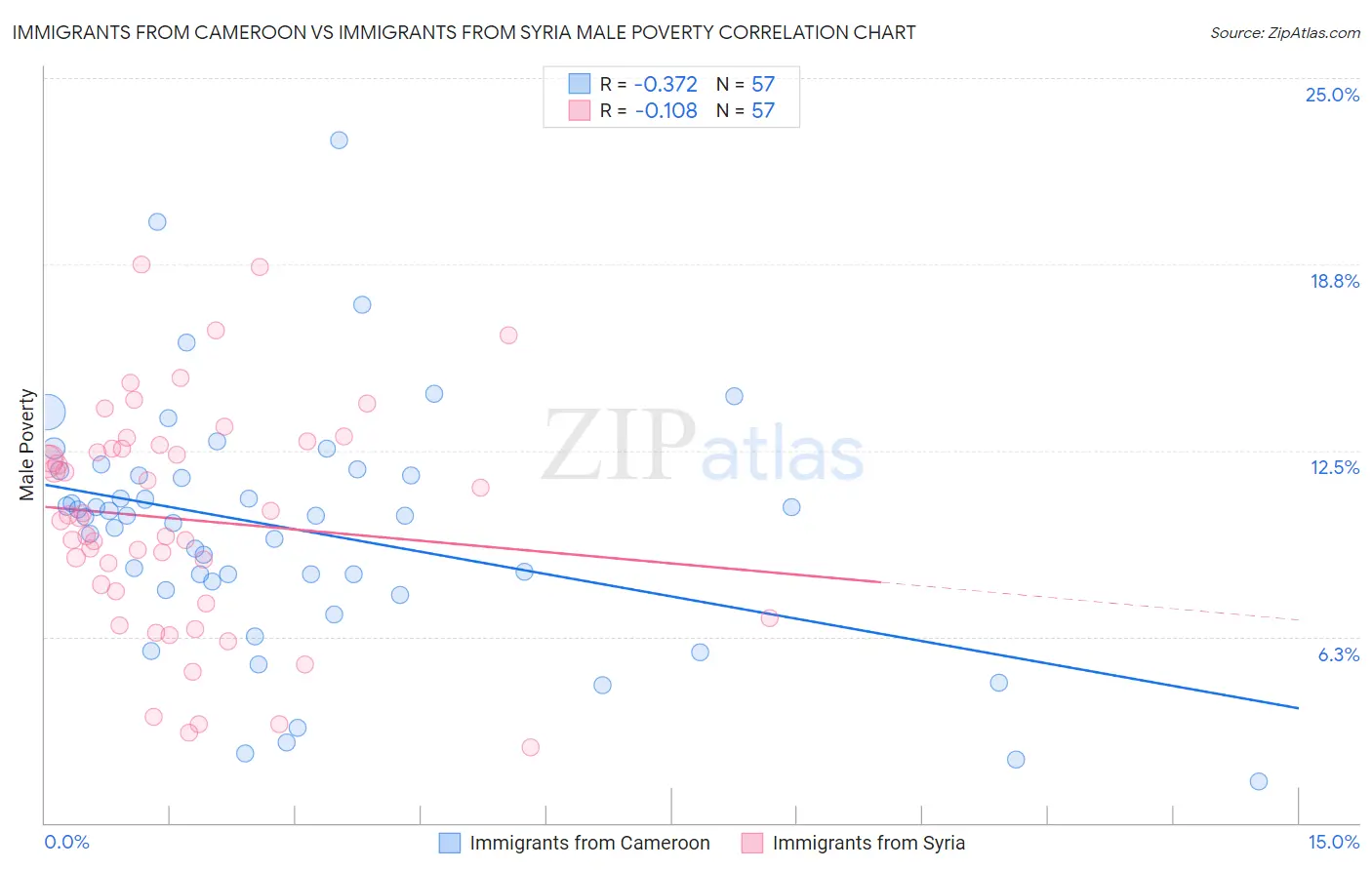 Immigrants from Cameroon vs Immigrants from Syria Male Poverty