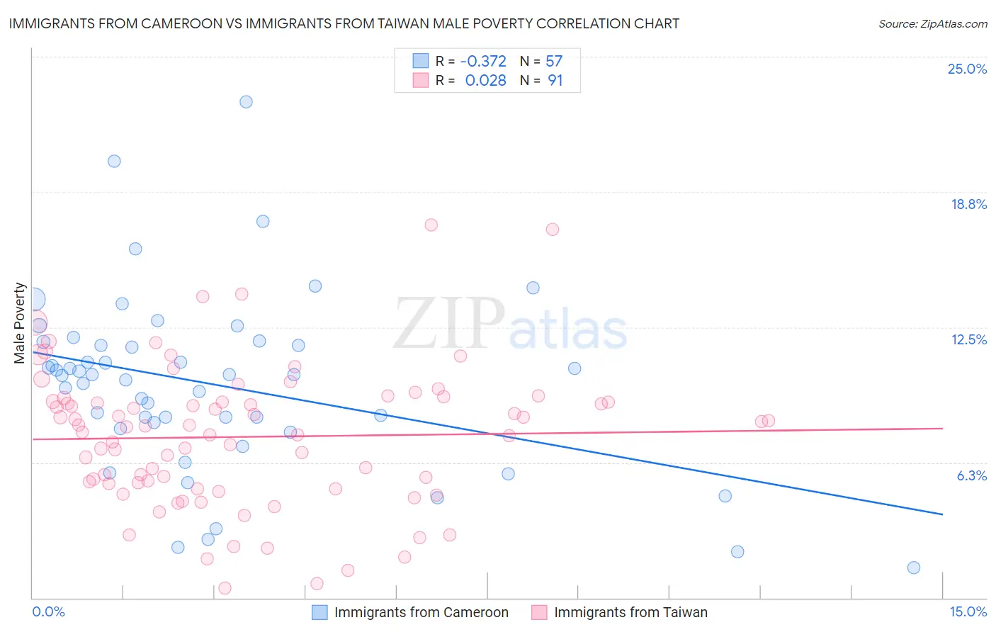 Immigrants from Cameroon vs Immigrants from Taiwan Male Poverty