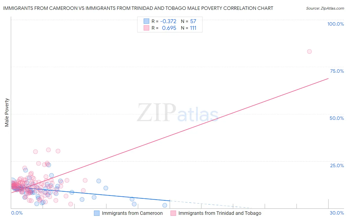 Immigrants from Cameroon vs Immigrants from Trinidad and Tobago Male Poverty