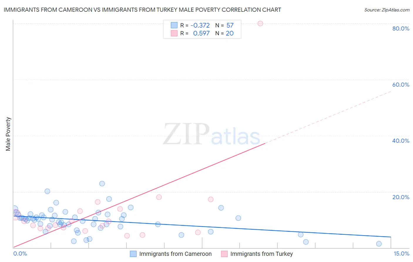 Immigrants from Cameroon vs Immigrants from Turkey Male Poverty