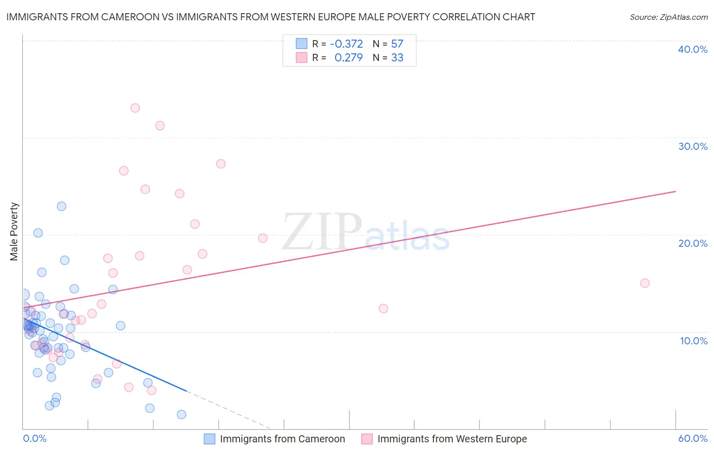 Immigrants from Cameroon vs Immigrants from Western Europe Male Poverty