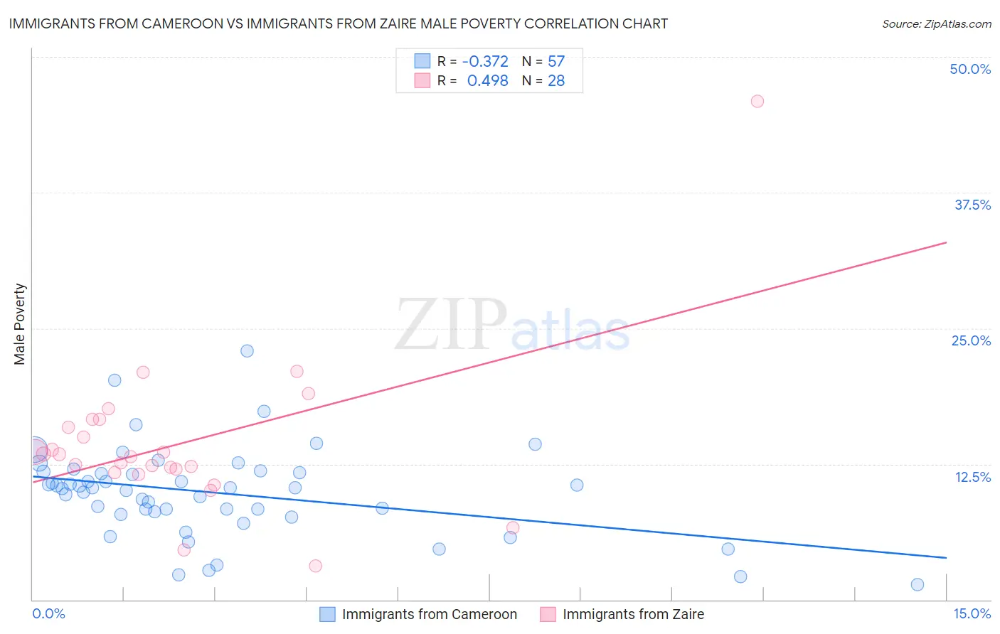 Immigrants from Cameroon vs Immigrants from Zaire Male Poverty
