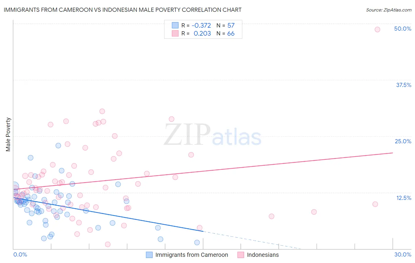 Immigrants from Cameroon vs Indonesian Male Poverty