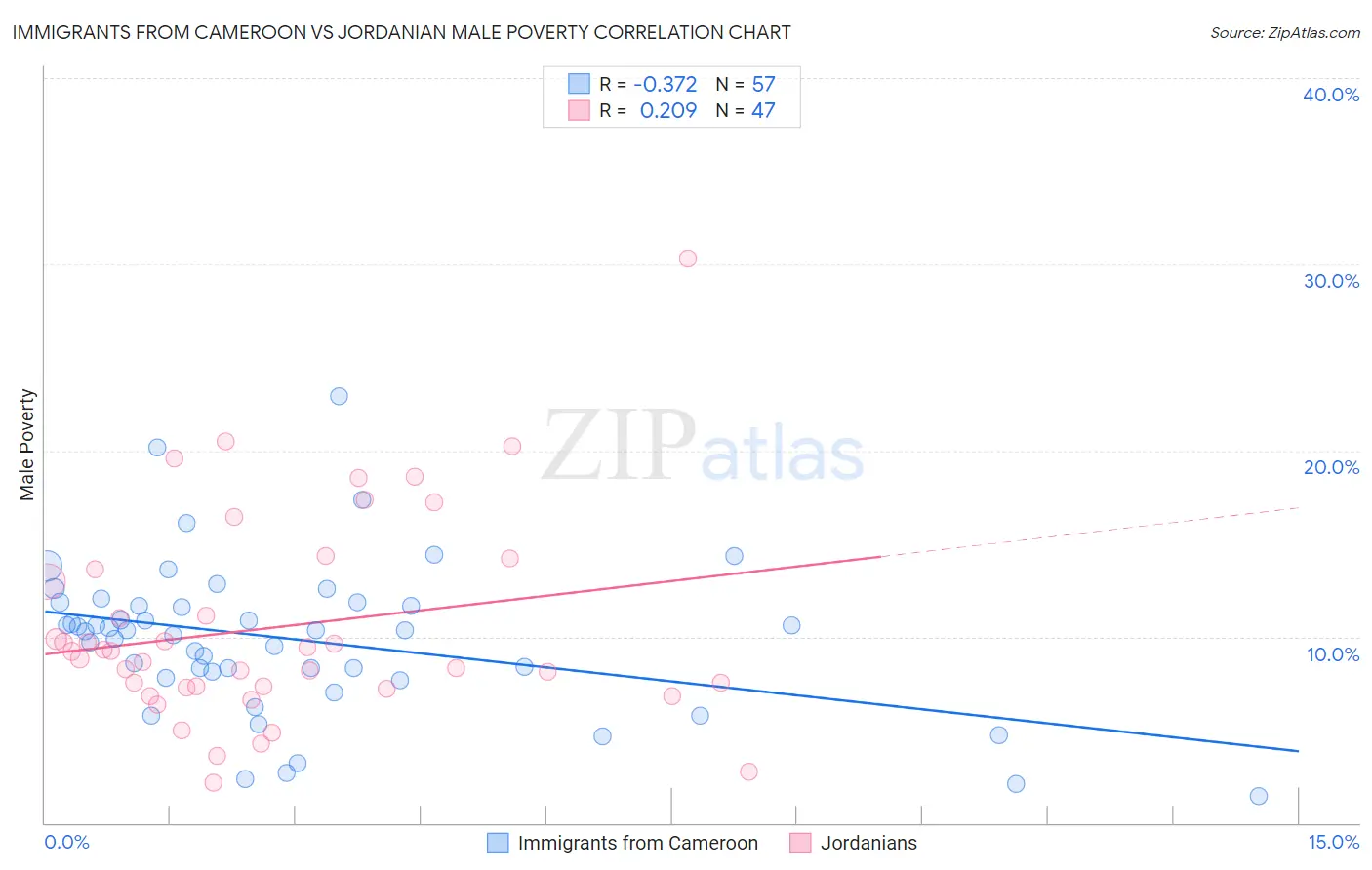 Immigrants from Cameroon vs Jordanian Male Poverty