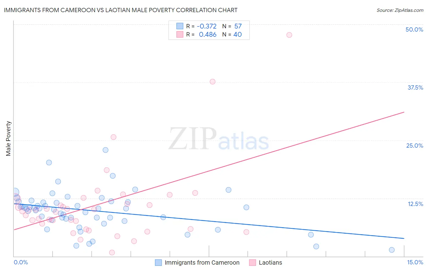 Immigrants from Cameroon vs Laotian Male Poverty