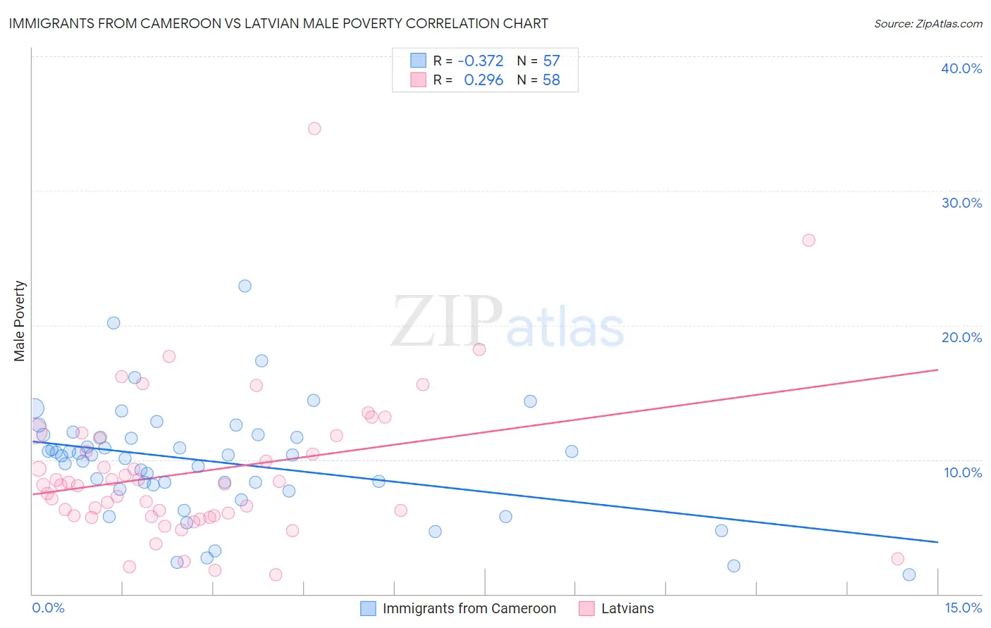 Immigrants from Cameroon vs Latvian Male Poverty