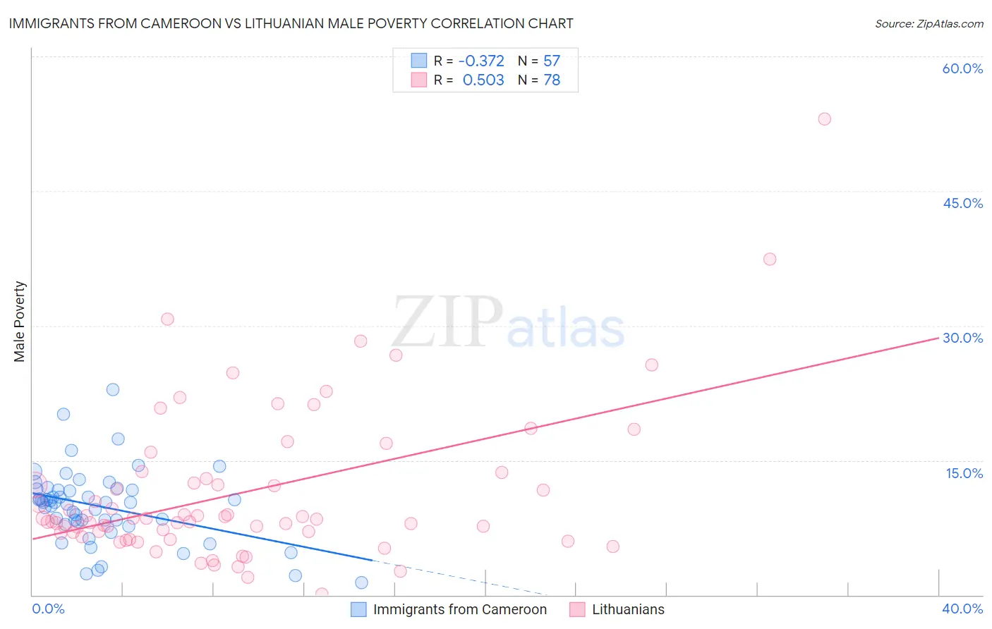 Immigrants from Cameroon vs Lithuanian Male Poverty