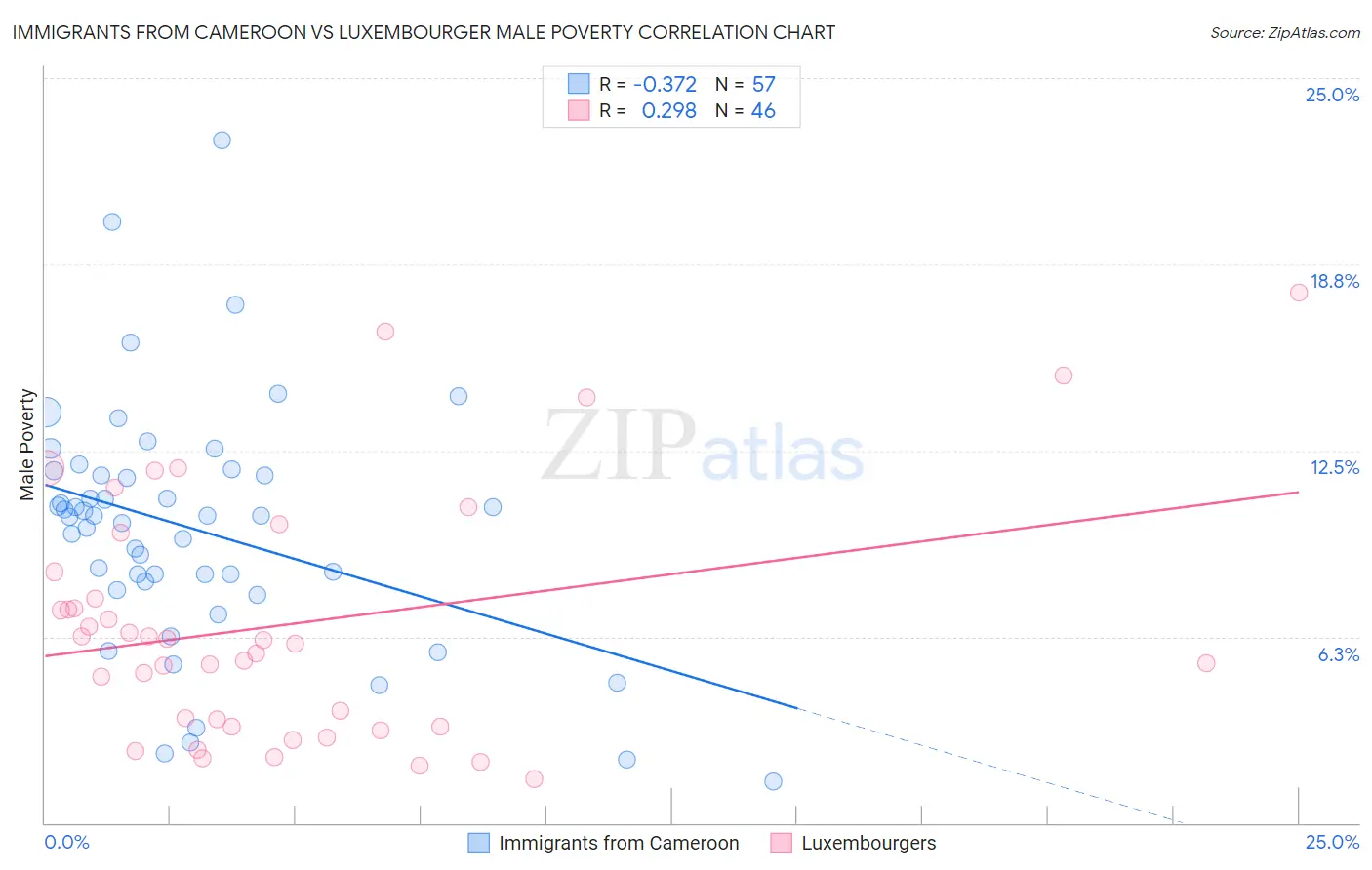 Immigrants from Cameroon vs Luxembourger Male Poverty