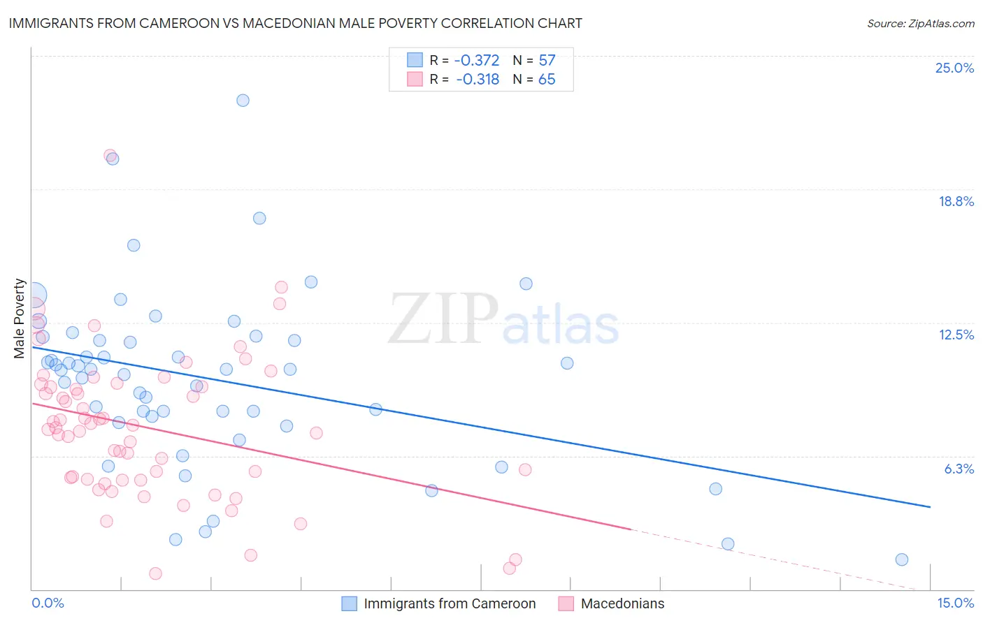 Immigrants from Cameroon vs Macedonian Male Poverty