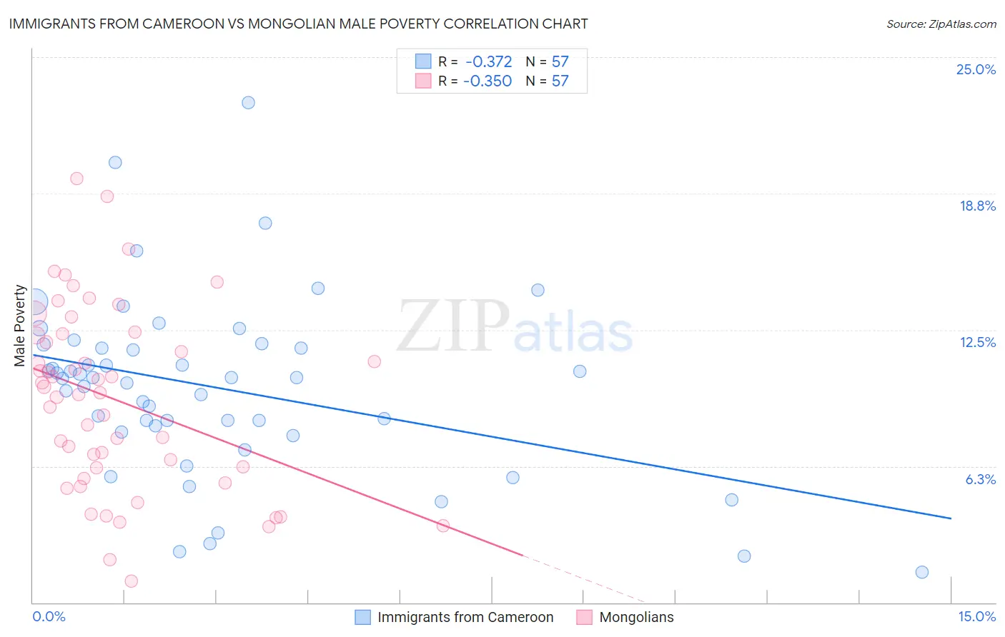 Immigrants from Cameroon vs Mongolian Male Poverty