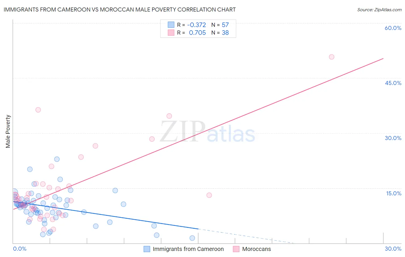 Immigrants from Cameroon vs Moroccan Male Poverty