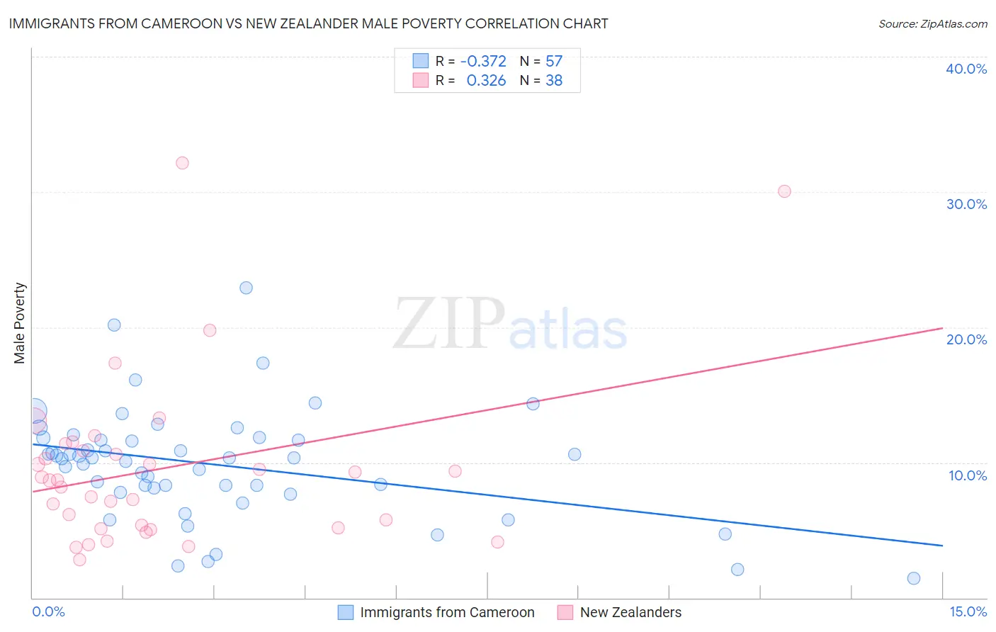 Immigrants from Cameroon vs New Zealander Male Poverty