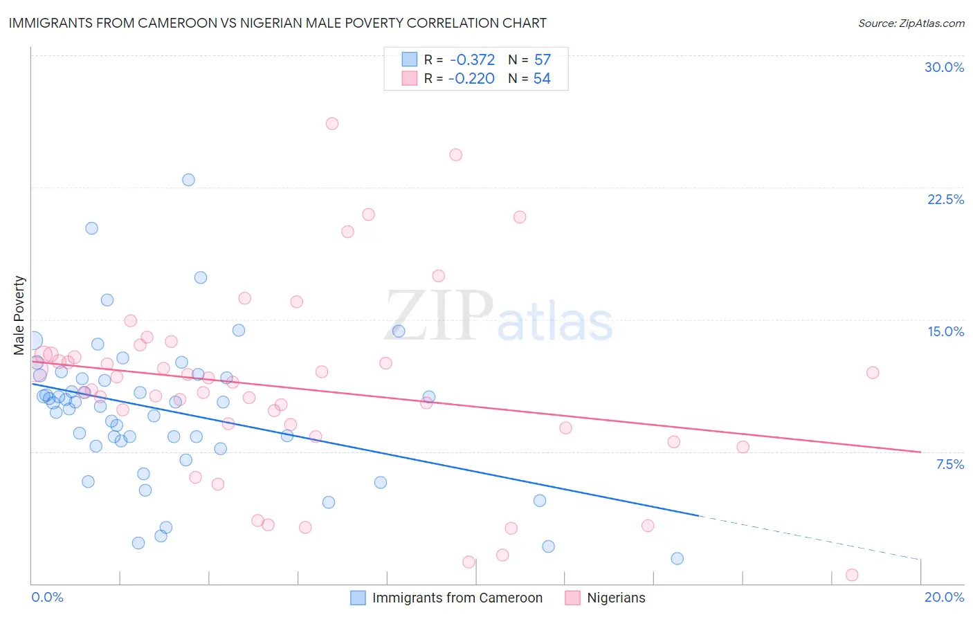 Immigrants from Cameroon vs Nigerian Male Poverty