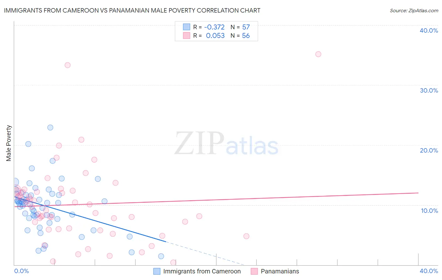 Immigrants from Cameroon vs Panamanian Male Poverty