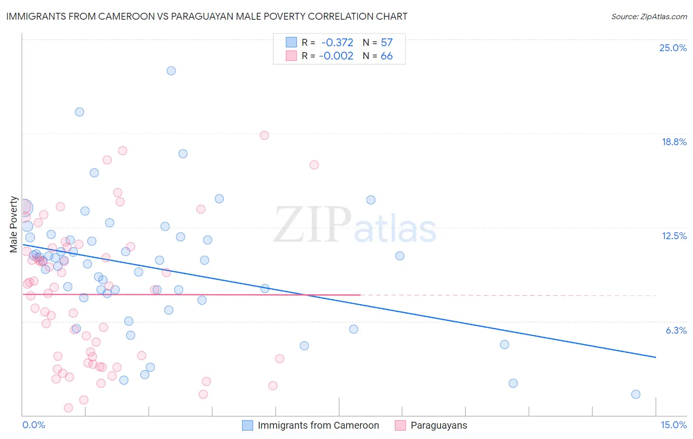 Immigrants from Cameroon vs Paraguayan Male Poverty