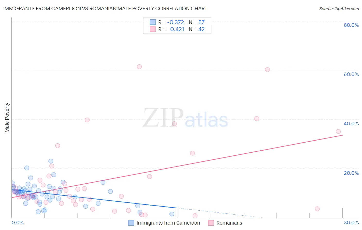 Immigrants from Cameroon vs Romanian Male Poverty