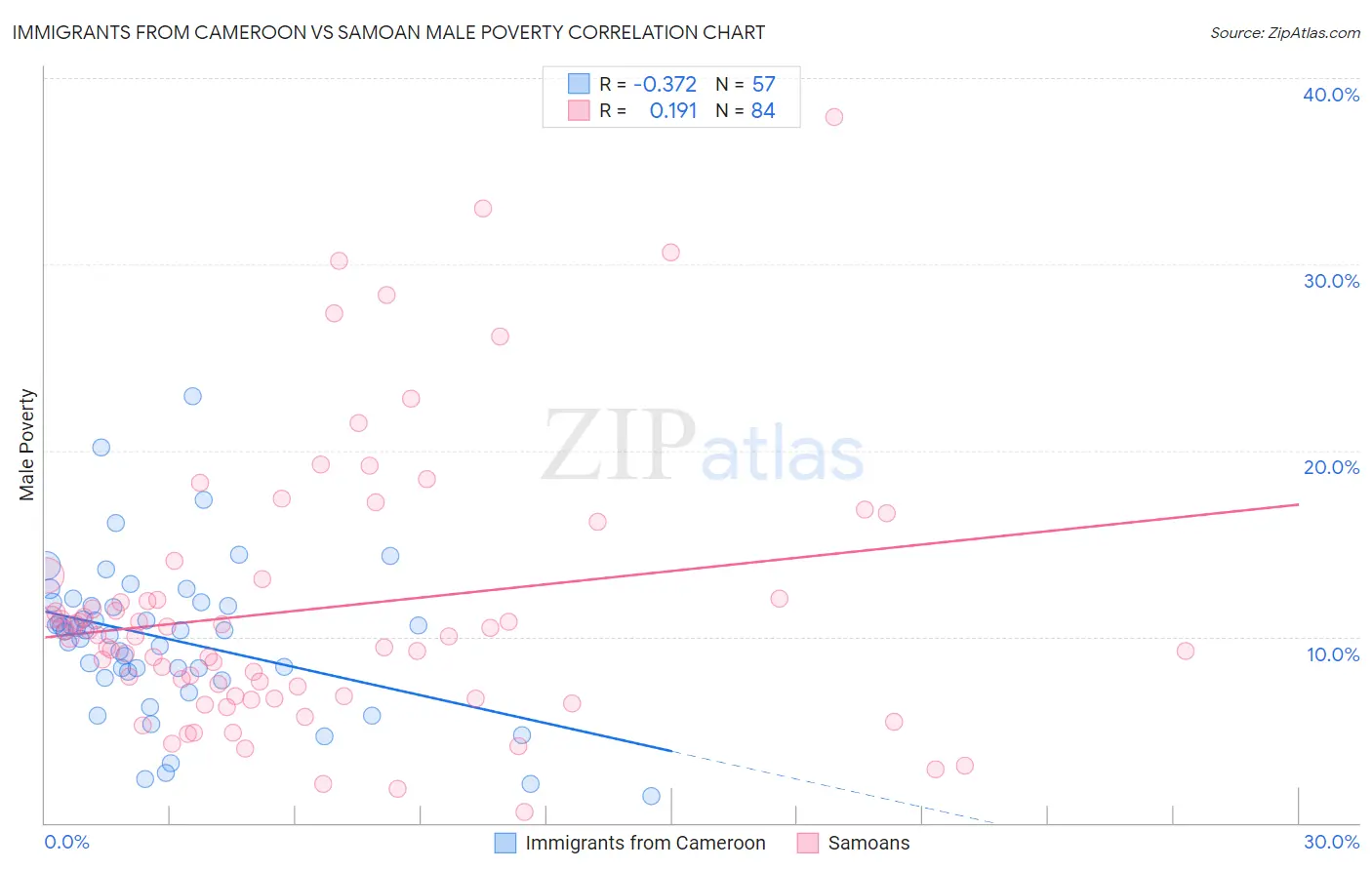 Immigrants from Cameroon vs Samoan Male Poverty