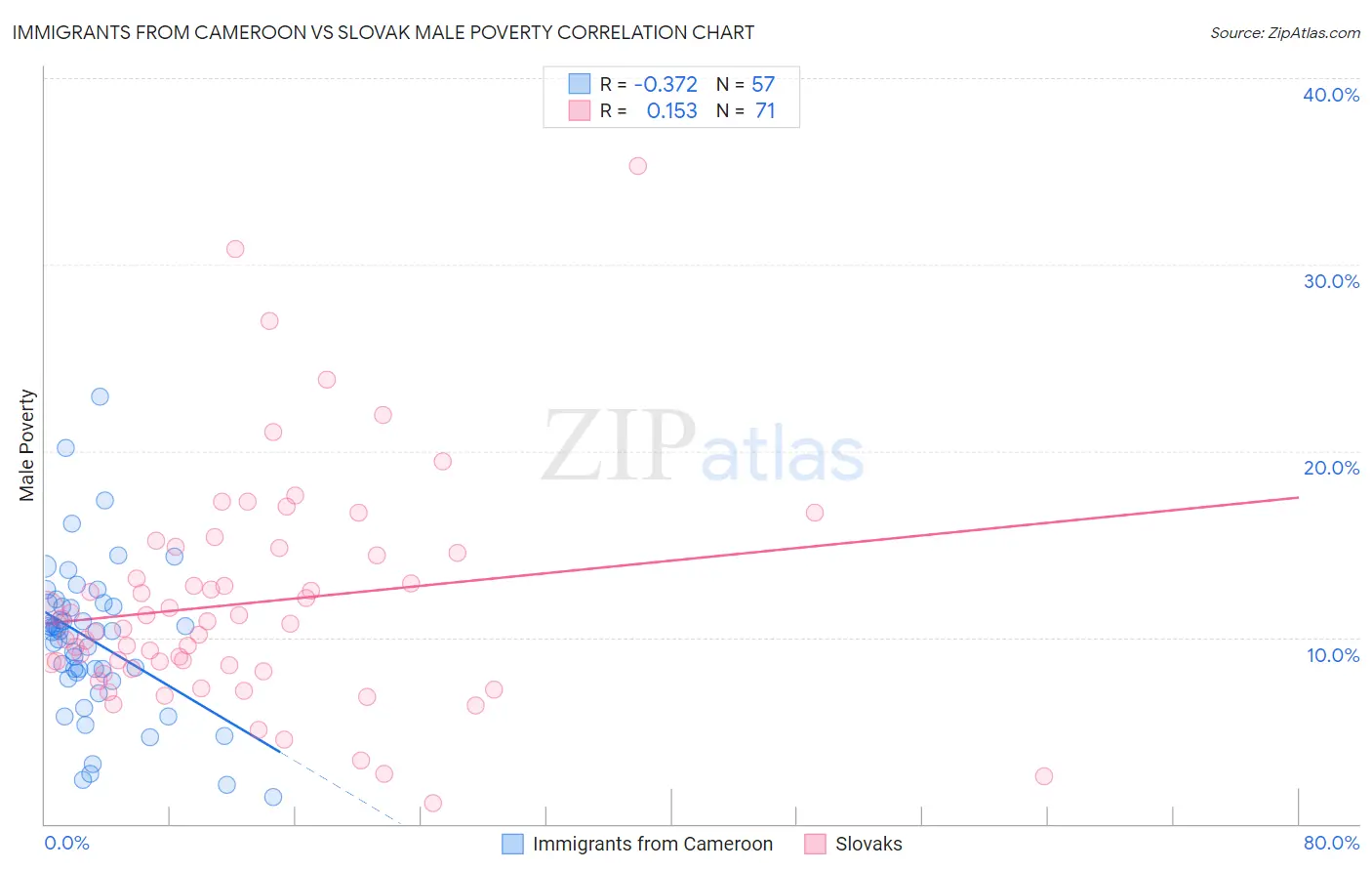 Immigrants from Cameroon vs Slovak Male Poverty