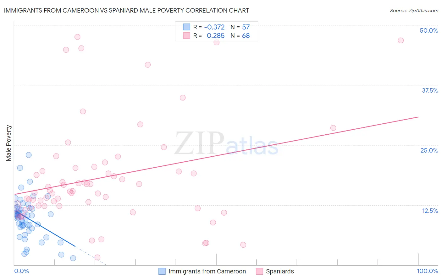 Immigrants from Cameroon vs Spaniard Male Poverty