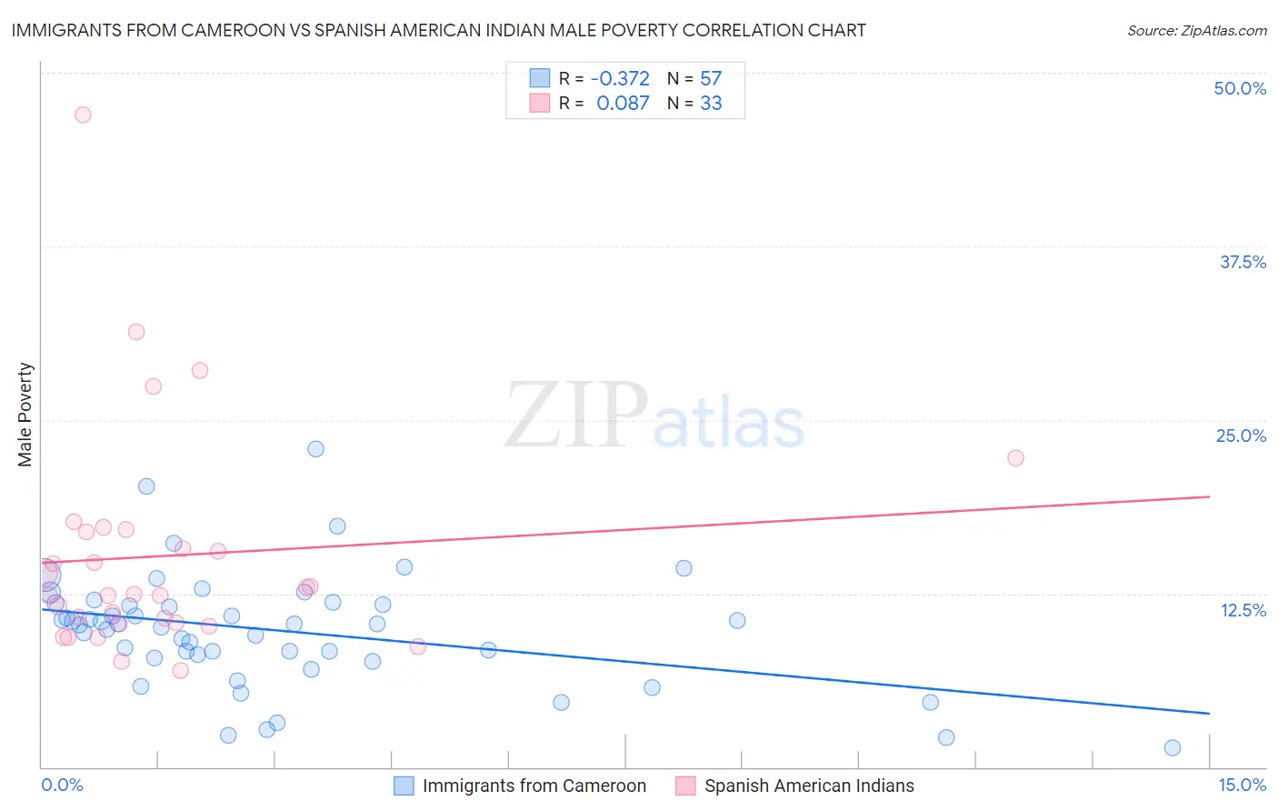 Immigrants from Cameroon vs Spanish American Indian Male Poverty