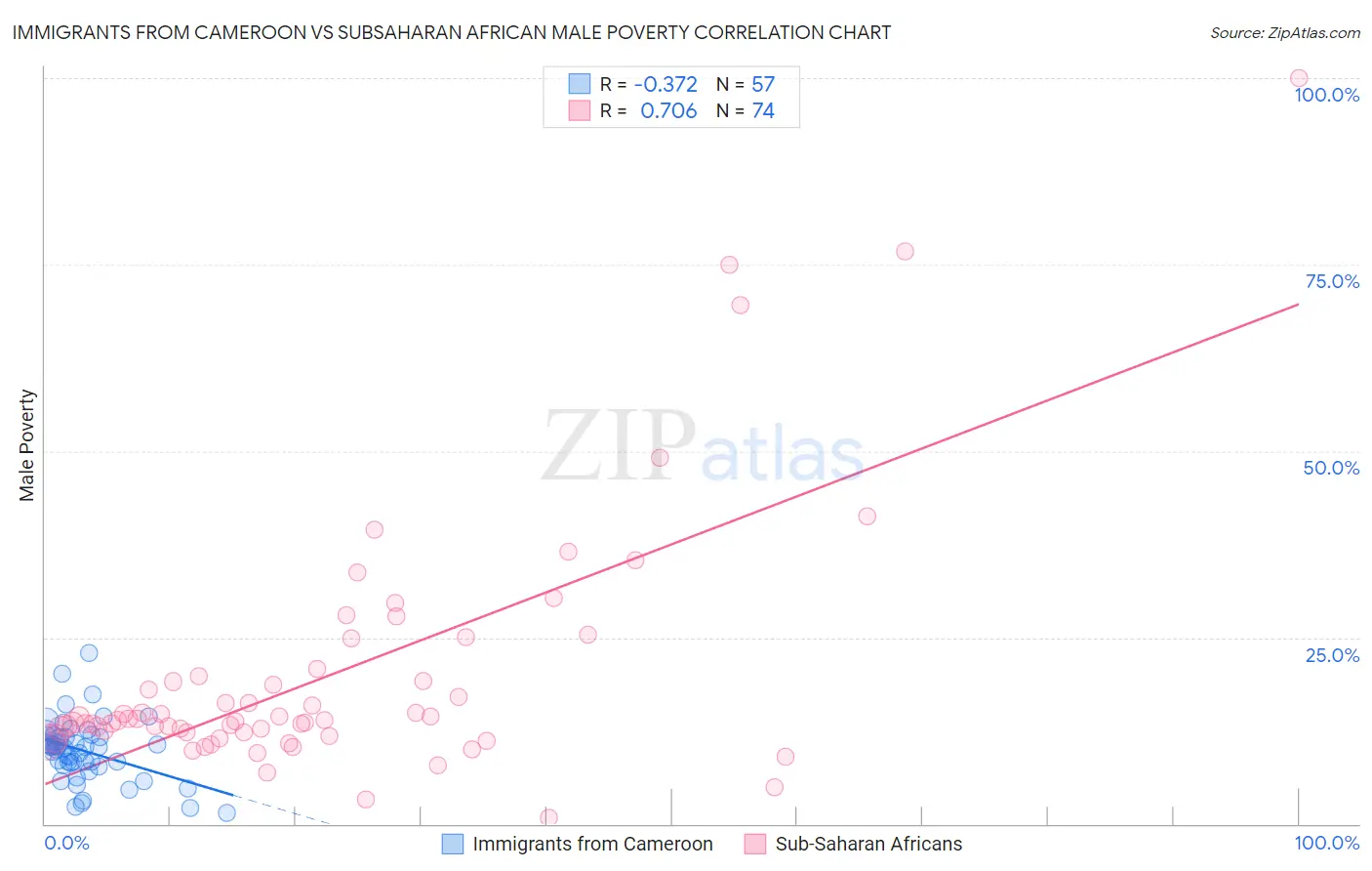 Immigrants from Cameroon vs Subsaharan African Male Poverty