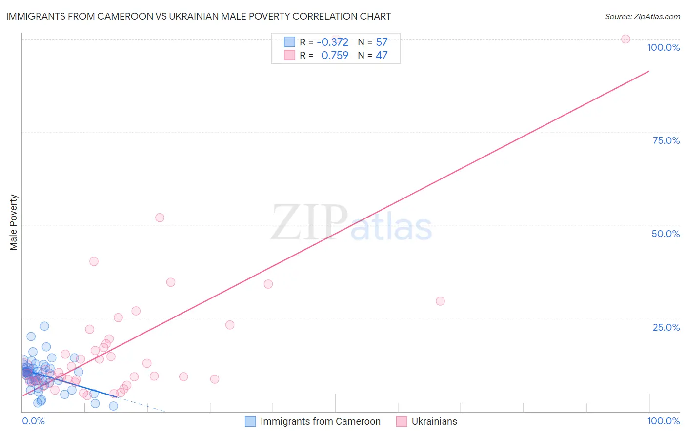 Immigrants from Cameroon vs Ukrainian Male Poverty