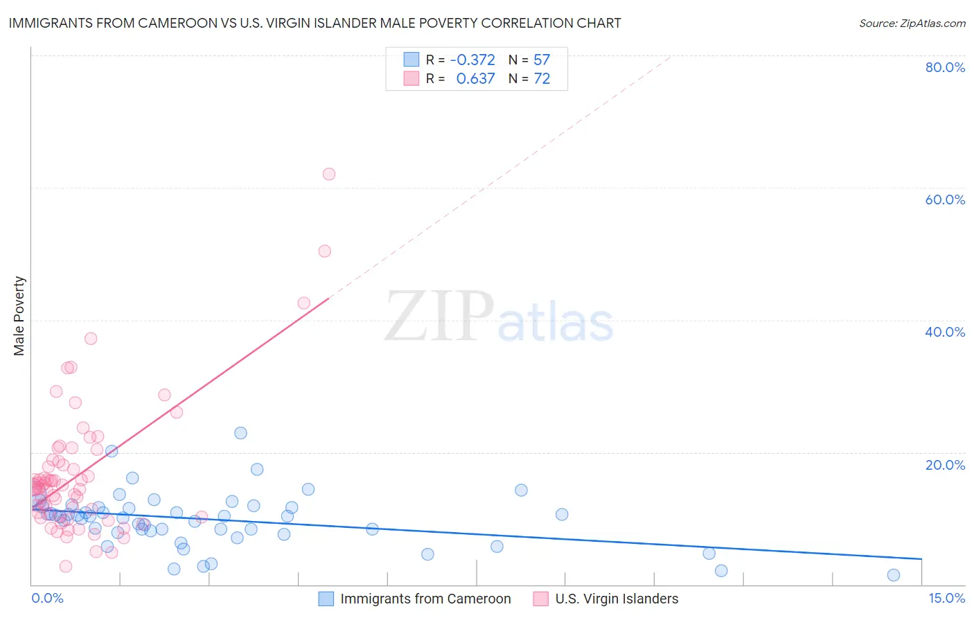 Immigrants from Cameroon vs U.S. Virgin Islander Male Poverty