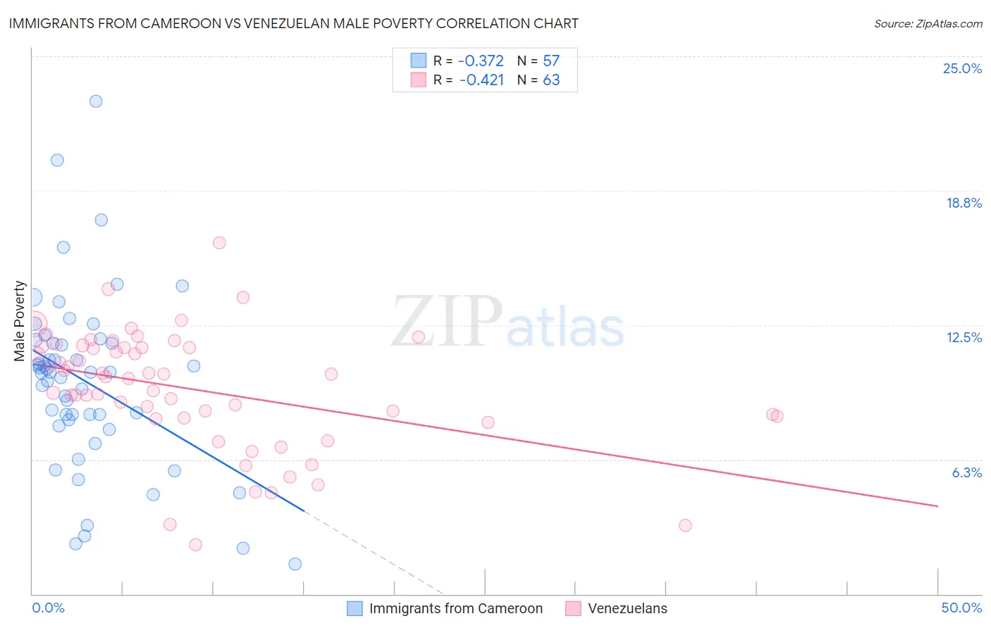 Immigrants from Cameroon vs Venezuelan Male Poverty