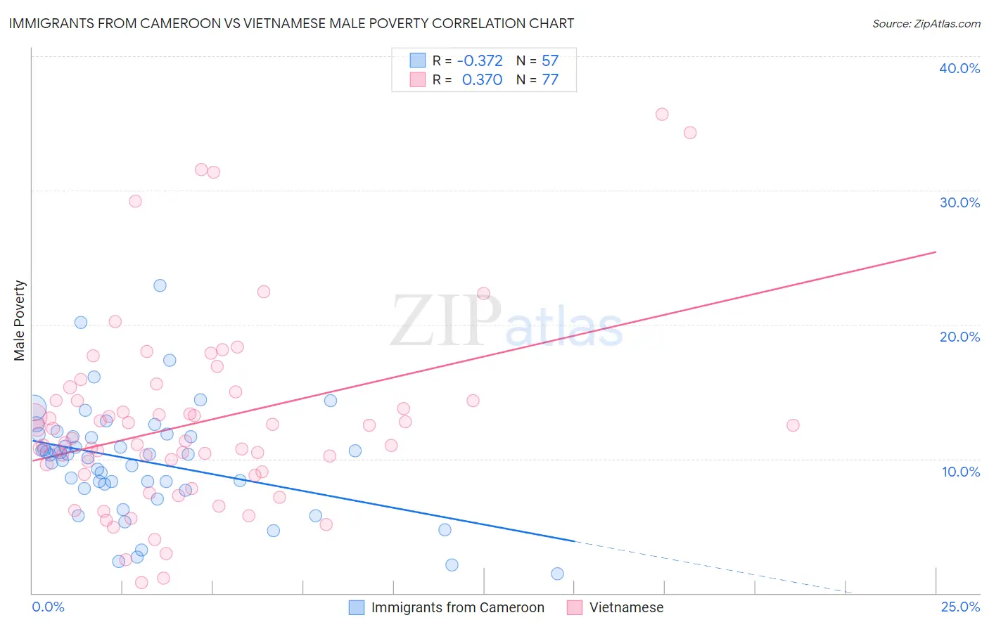 Immigrants from Cameroon vs Vietnamese Male Poverty