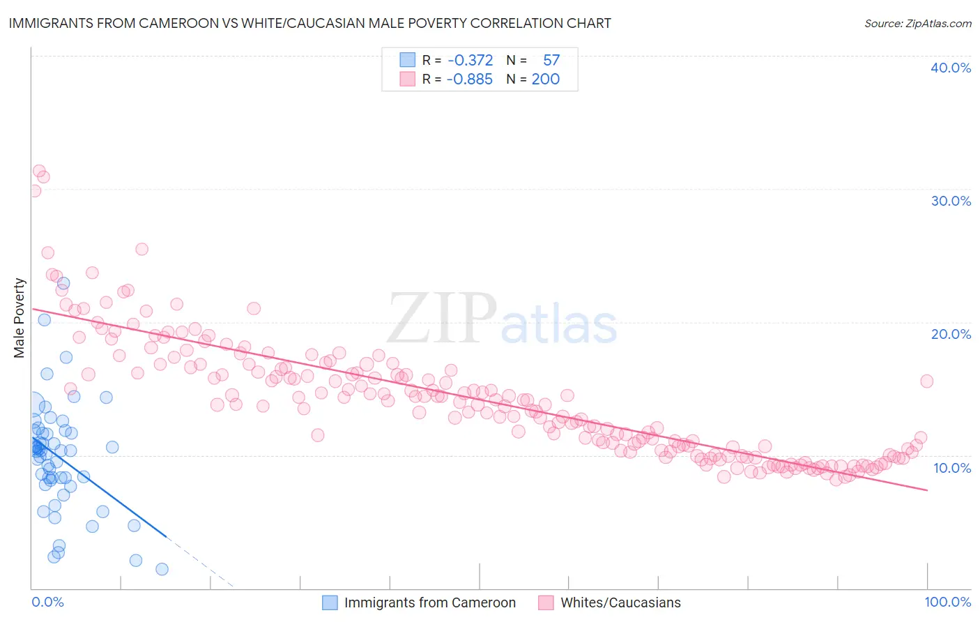 Immigrants from Cameroon vs White/Caucasian Male Poverty