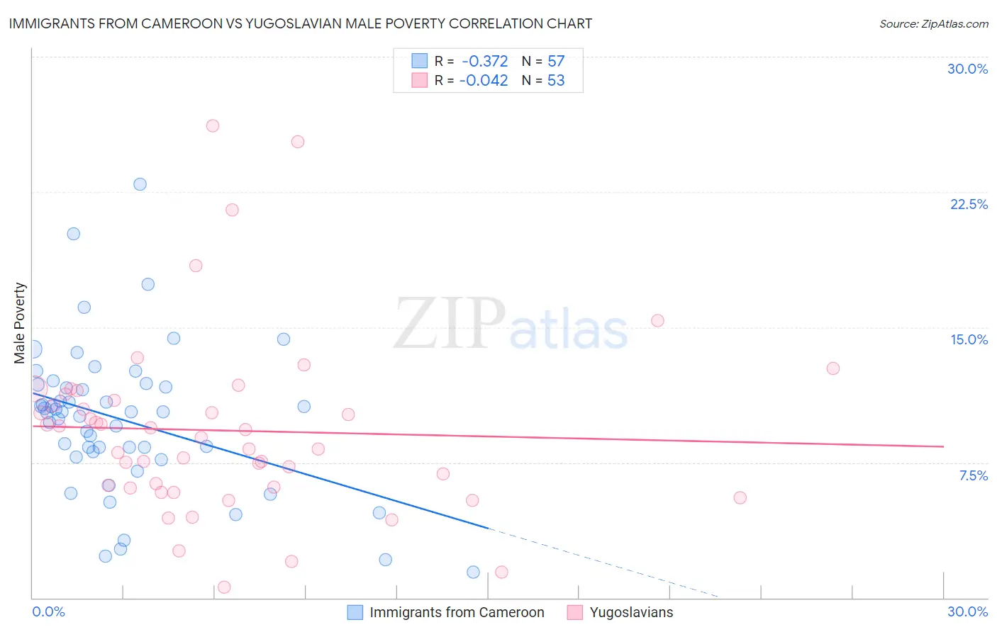Immigrants from Cameroon vs Yugoslavian Male Poverty
