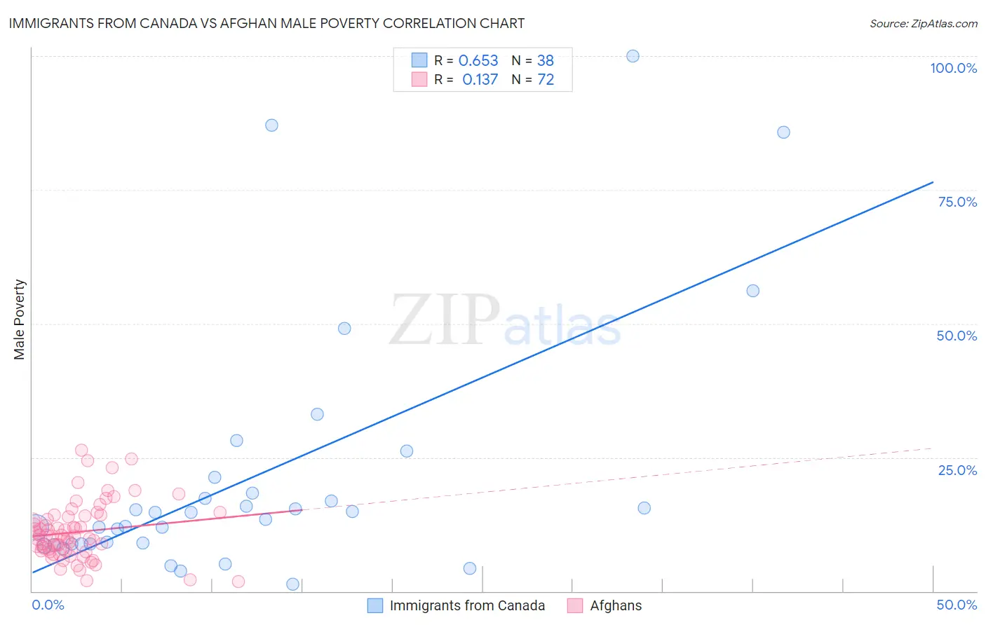 Immigrants from Canada vs Afghan Male Poverty