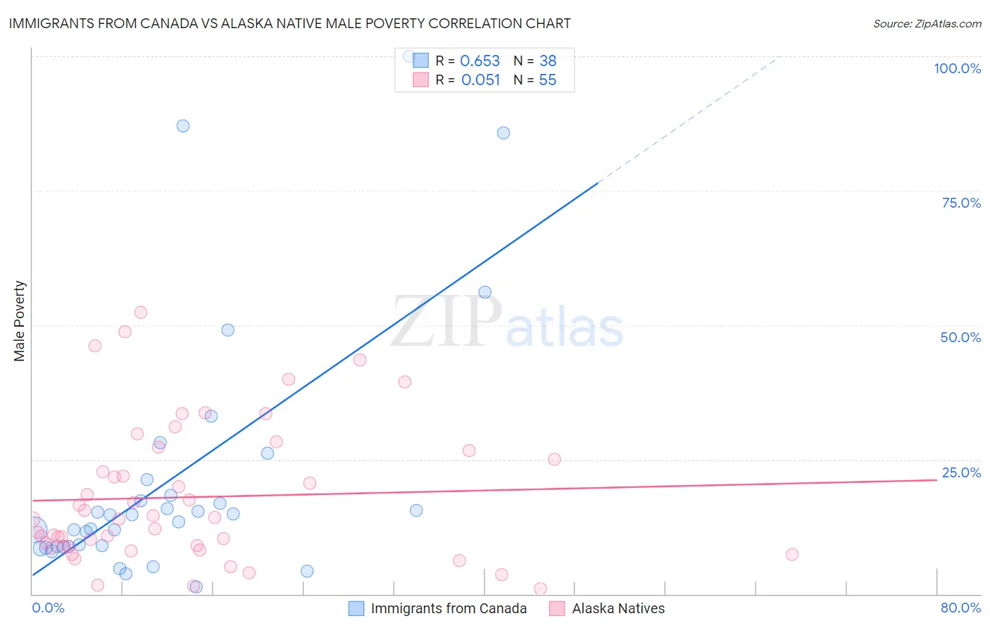 Immigrants from Canada vs Alaska Native Male Poverty